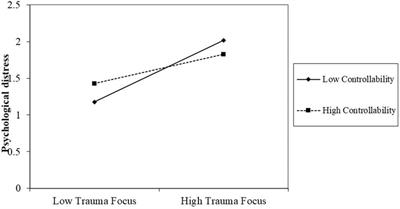 Severe Air Pollution and Psychological Distress in China: The Interactive Effects of Coping and Perceived Controllability